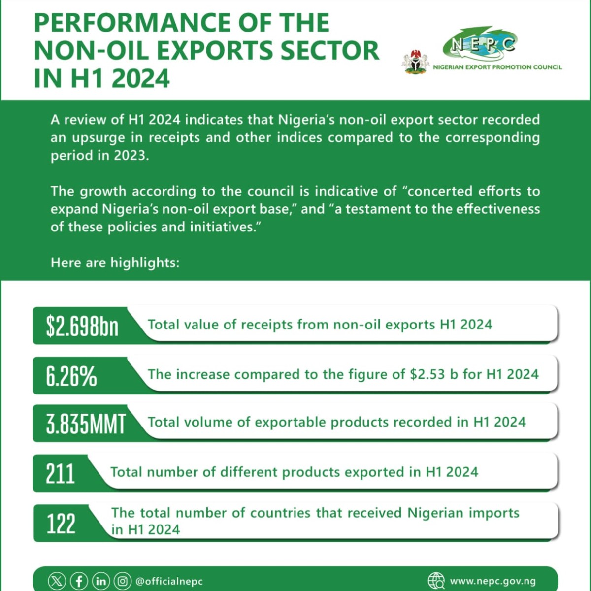 Diversification: Nigeria Rakes In $2.7bn From Non-Oil Exports In The ...